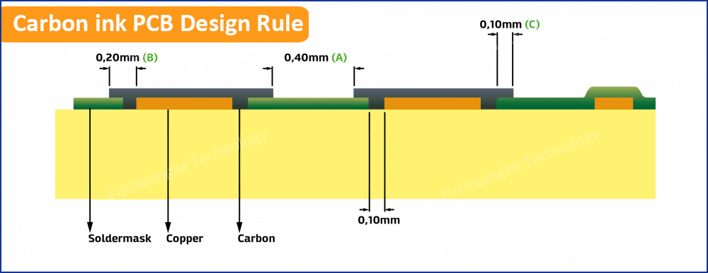 Carbon Ink Design Rules